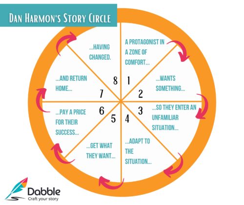 Dan Harmon's Story Circle with all eight stages.