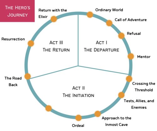 Circle diagram showing all twelve steps of the Hero's Journey.