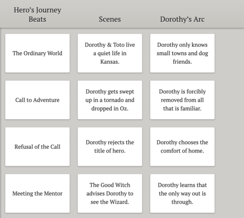 A screenshot of the Dabble plot grid showing how to plot The Wizard of Oz using the Hero's Journey.