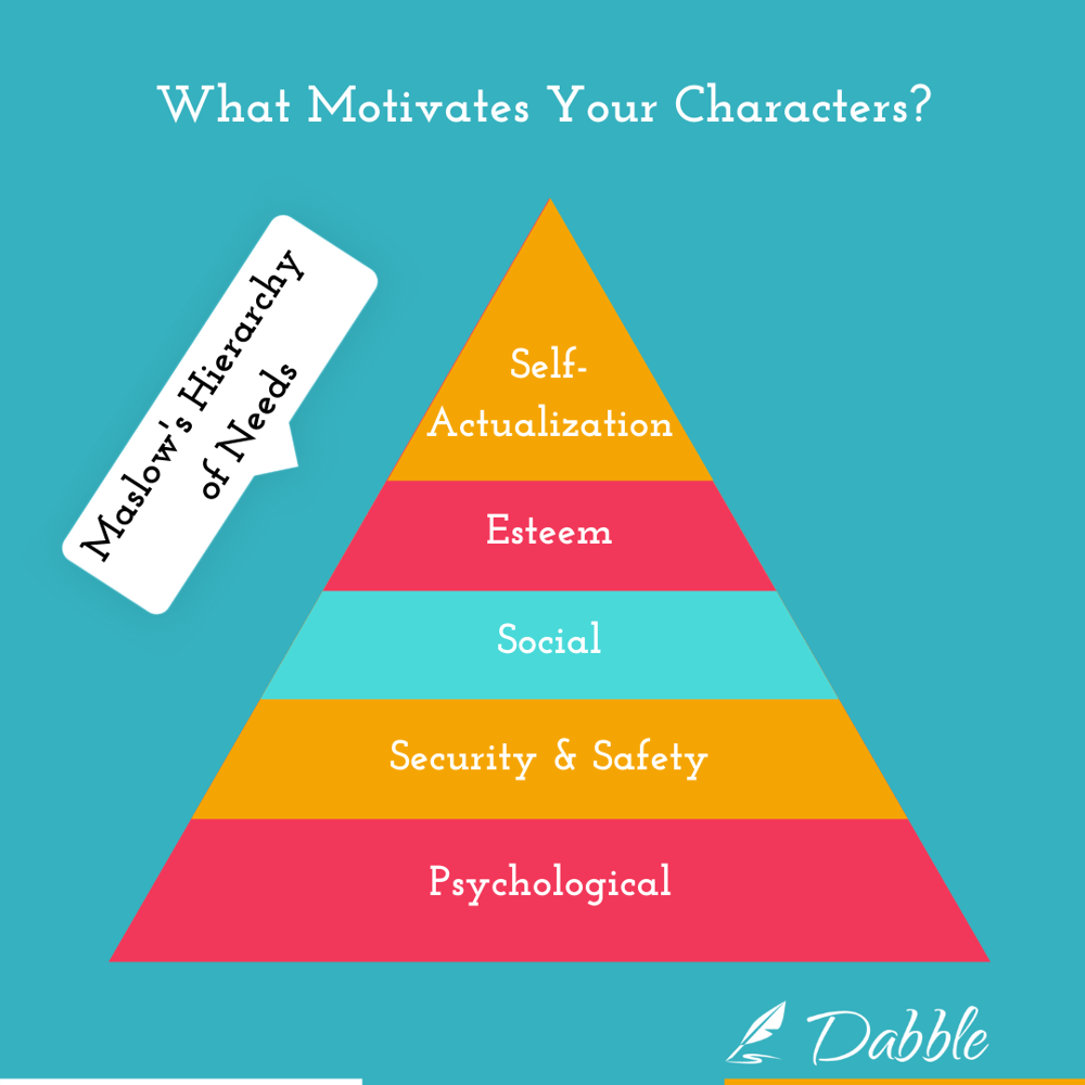 Types of Character Motivation - What Gets Them Out Of Bed?