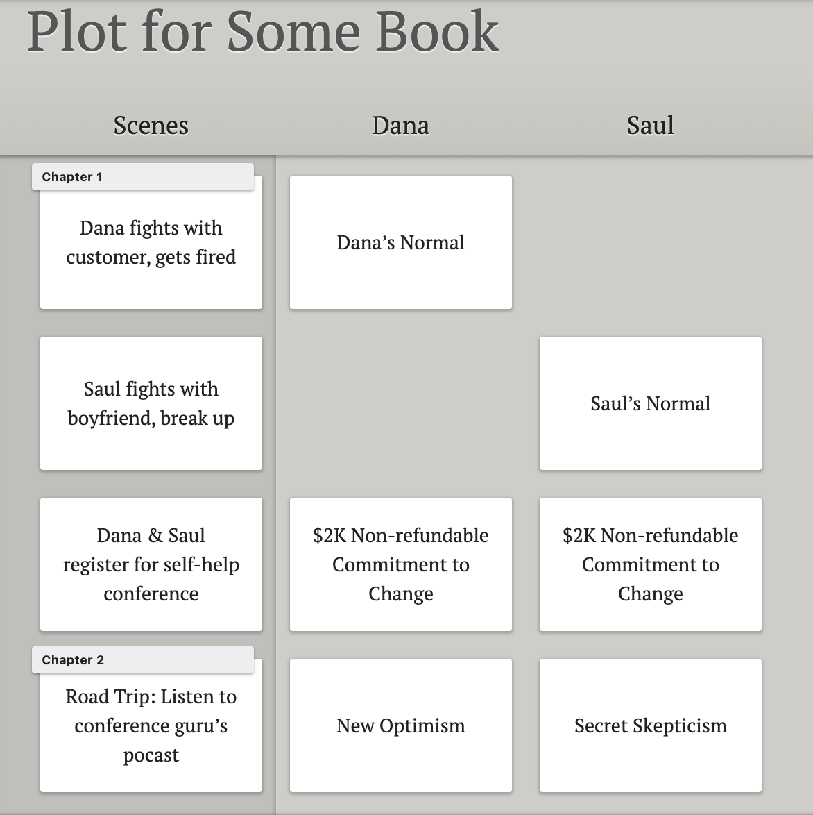 Screenshot of a Dabble Plot Grid with columns for scenes and character arcs.