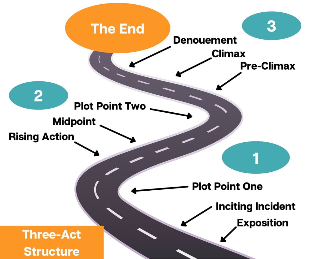 A diagram of the three-act structure as a curving road with act changes at every bend.