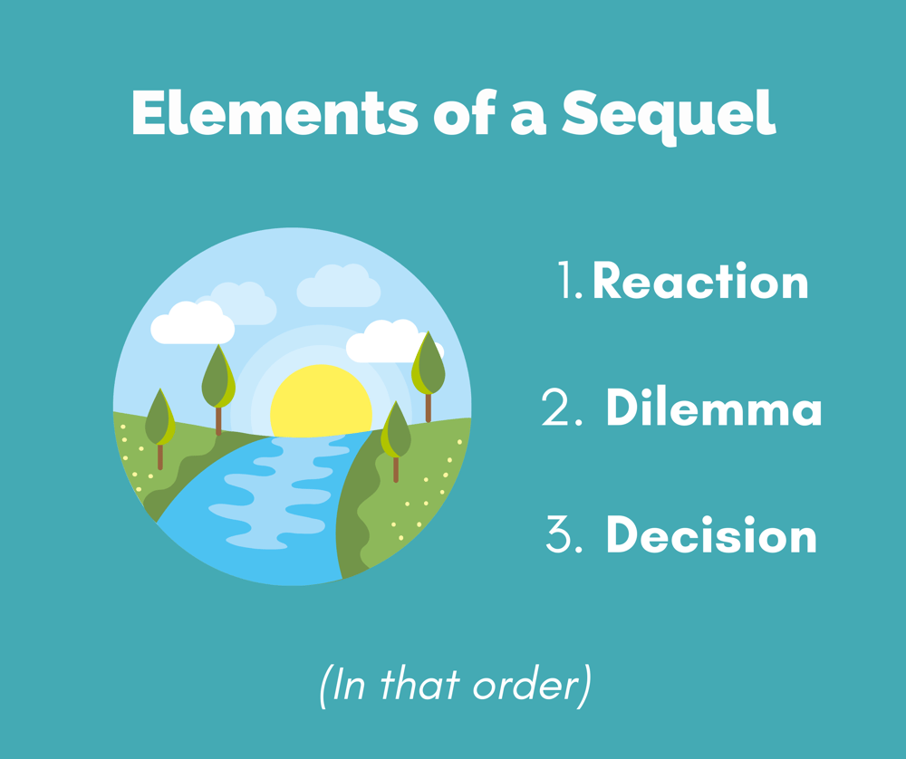 A graphic of a plummeting river against a teal background. Words read: "Elements of a Sequel. 1. Reaction 2. Dilemma 3. Decision"