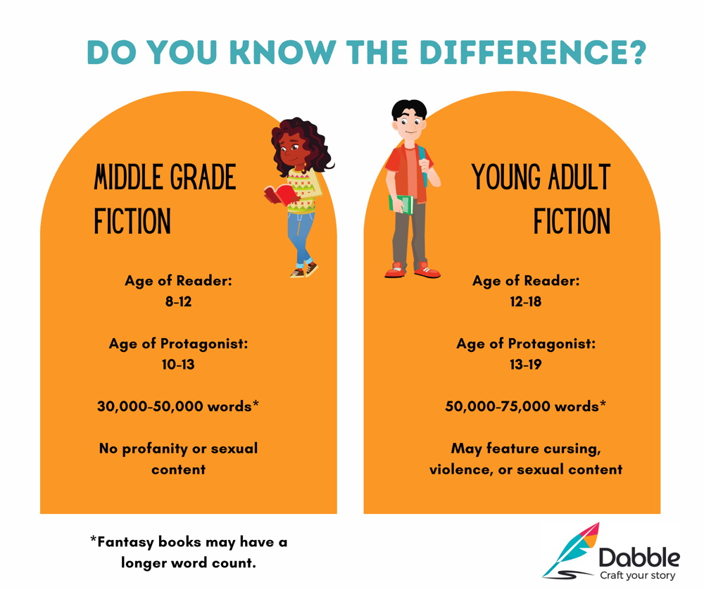 An image breaking down the differences between middle grade fiction and young adult fiction.