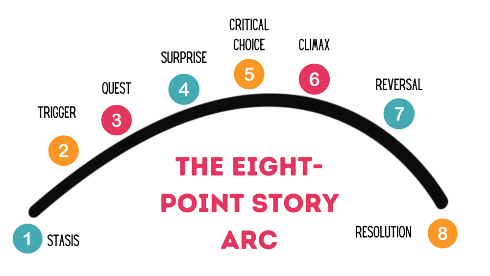 An image showing the eight beats of the eight-point story arc.