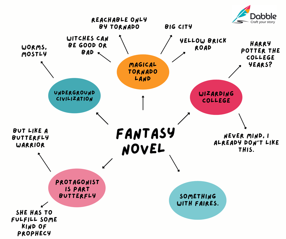 A mind map with the words "Fantasy Novel" at the center.