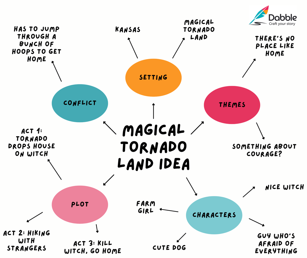 A mind map with the words "Magical Tornado Land Idea" at the center.