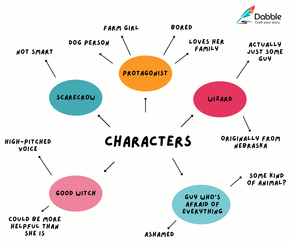 A mind map with the word "Characters" at the center.