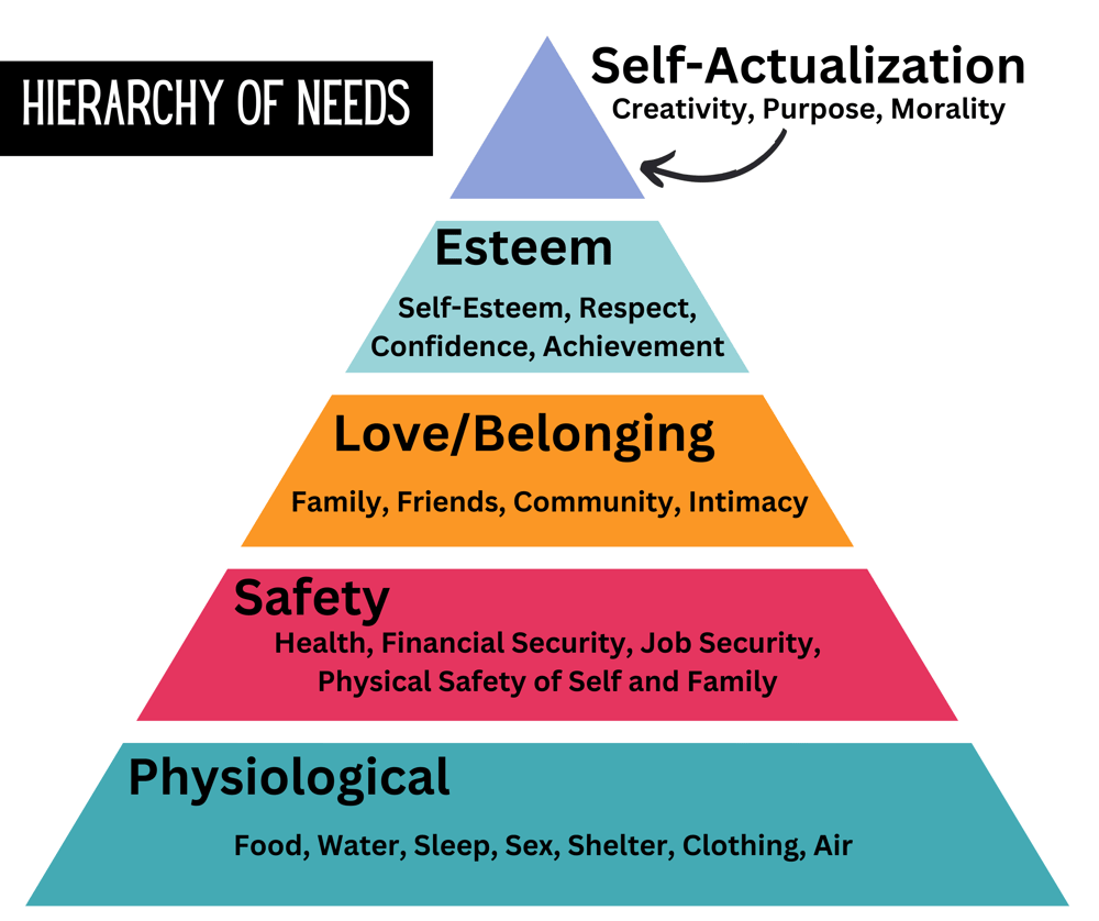 Maslow's Hierarchy of Needs in pyramid form, with the categories of needs from bottom to top reading: "Physiological, Safety, Love/Belonging, Esteem, Self-Actualization."