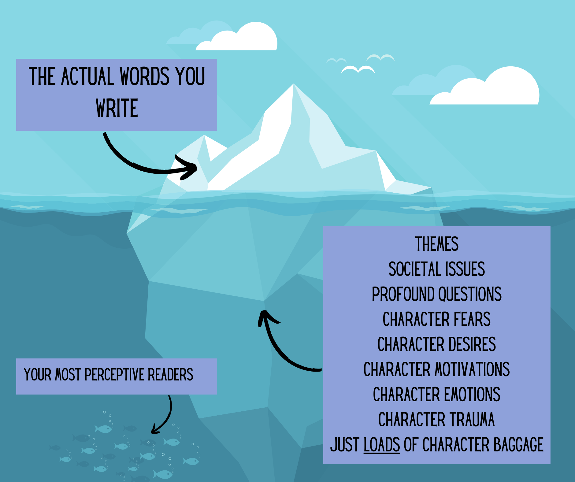 An image illustrating the Iceberg Theory with the actual text as the top of the iceberg and deeper concepts like themes, character motivations, and more as the bigger, underwater part of the iceberg.