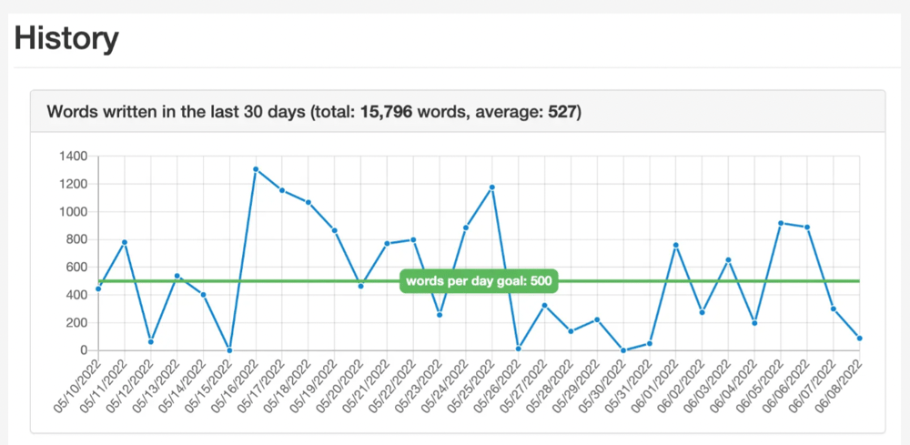 A screenshot of a graph in Bibisco showing word count history.