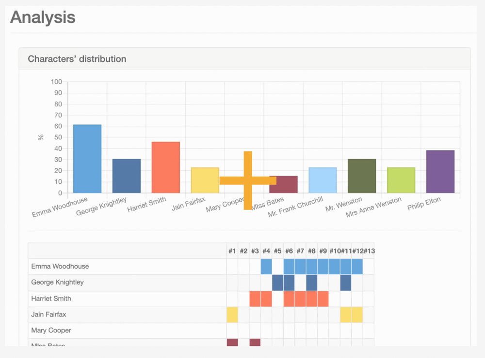 A screenshot of character analysis in Bibisco.