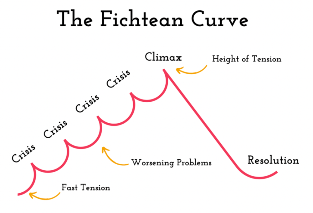 A diagram of the Fichtean curve showing rising tension with several crises, a climax, and then a resolution.