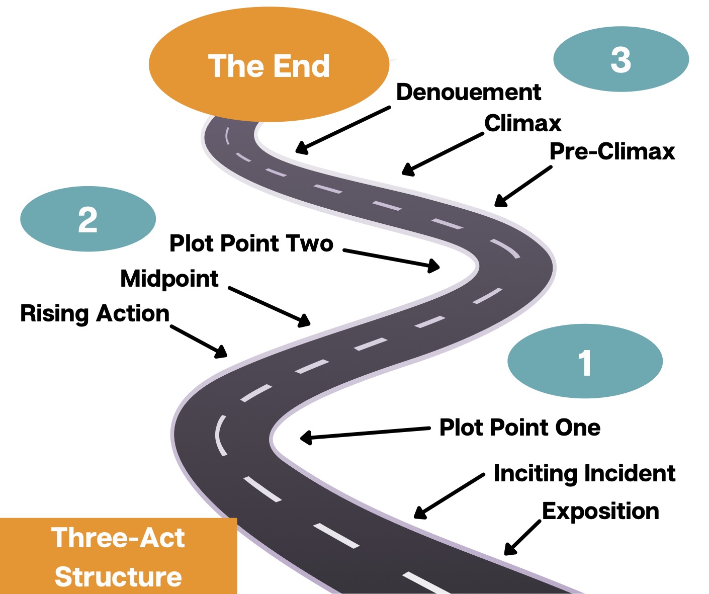 An image of a winding road showing all the steps of the three-act structure with plot points at each of the curves.