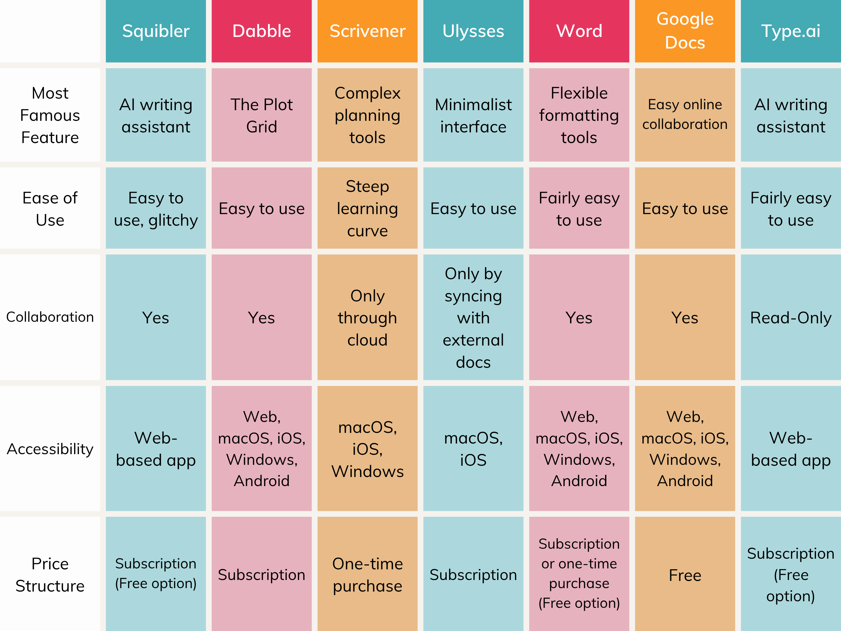 A chart consolidating all the basic information for Squibler, Dabble, Scrivener, Ulysses, Word, Google Docs, and Type.ai.